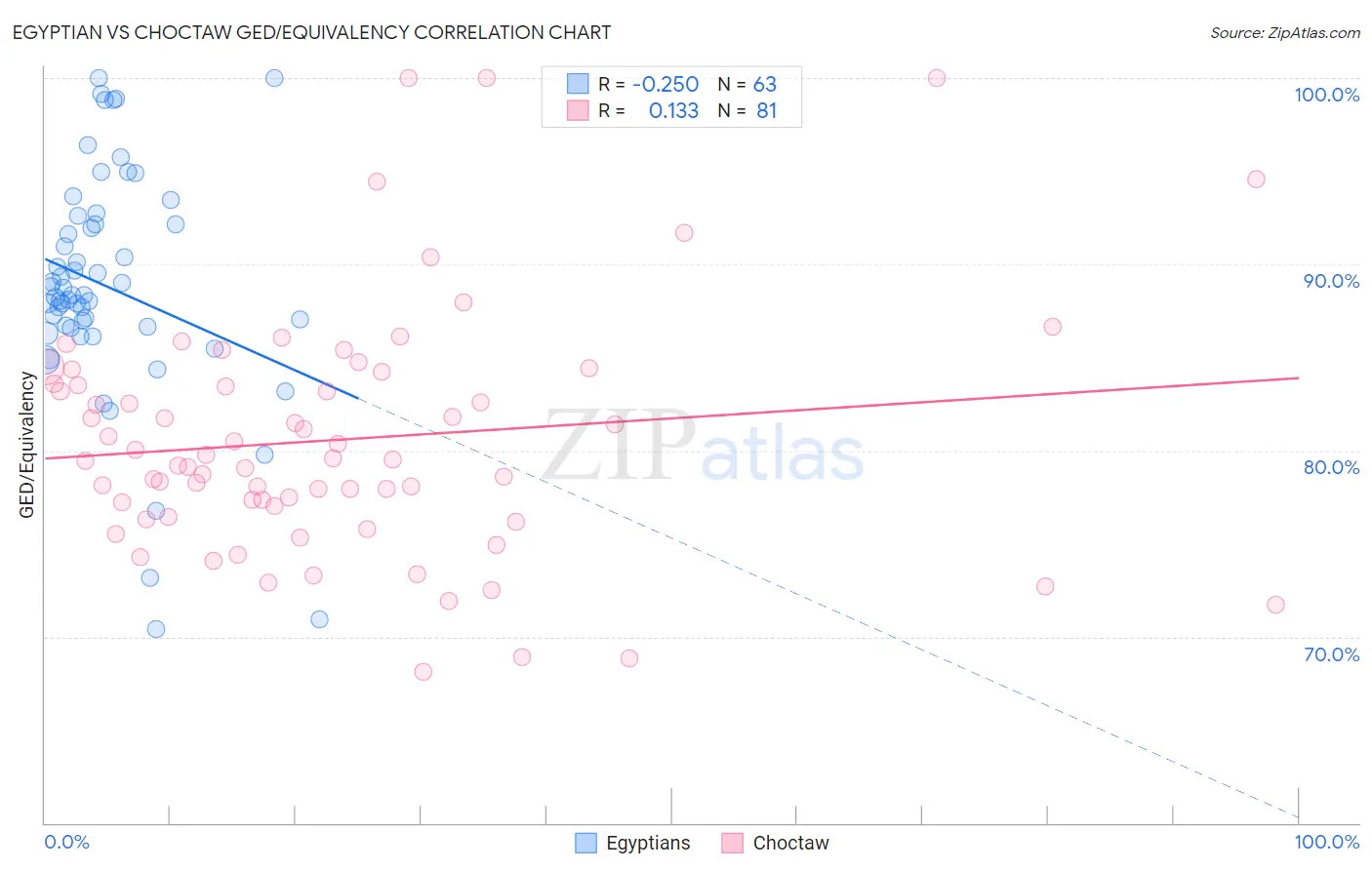 Egyptian vs Choctaw GED/Equivalency