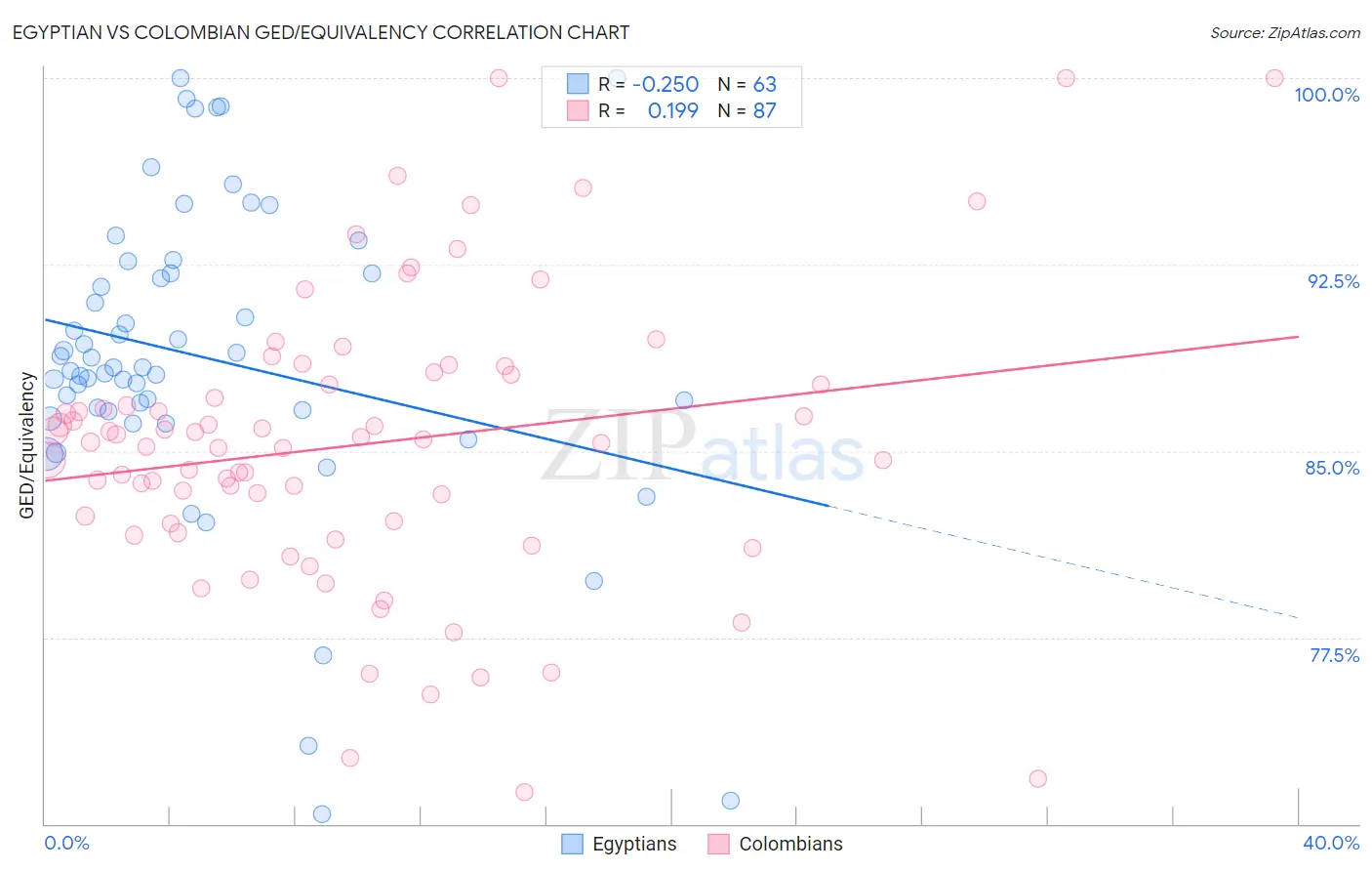 Egyptian vs Colombian GED/Equivalency