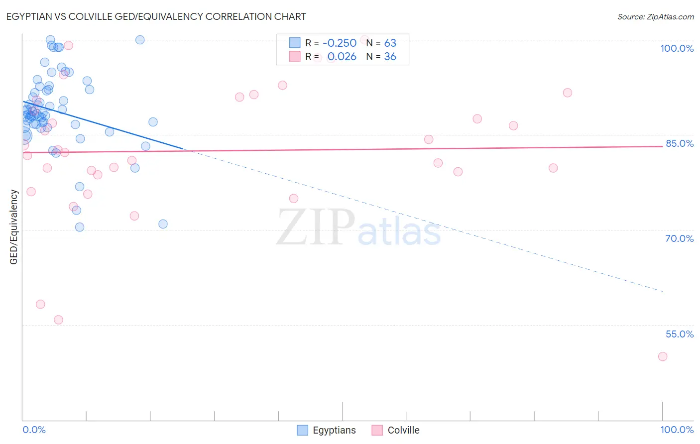Egyptian vs Colville GED/Equivalency