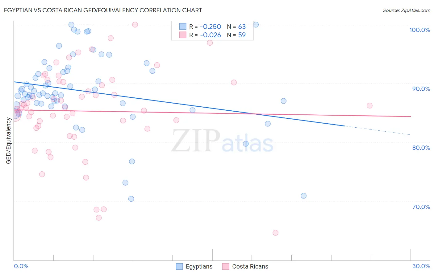 Egyptian vs Costa Rican GED/Equivalency