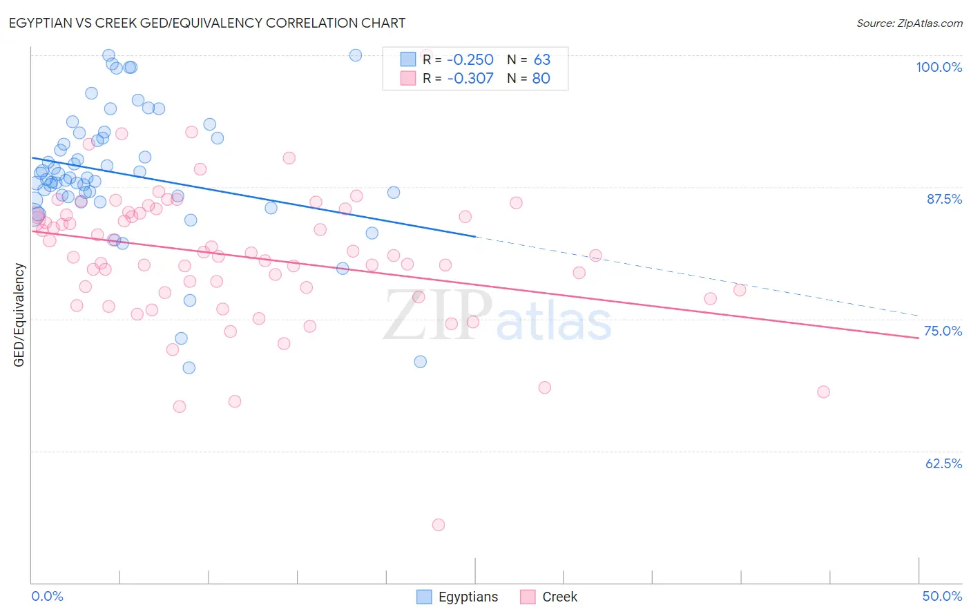 Egyptian vs Creek GED/Equivalency