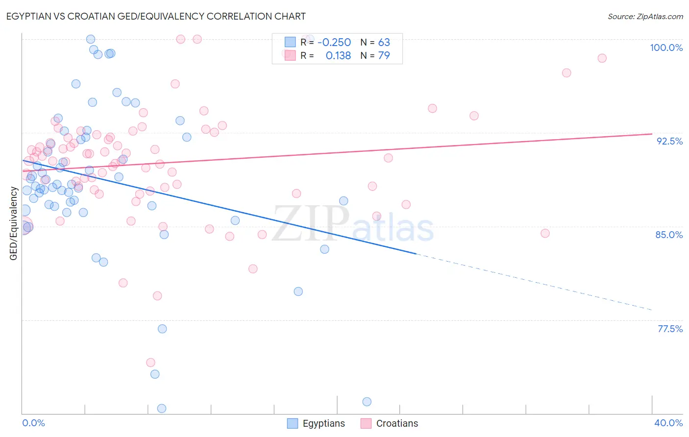 Egyptian vs Croatian GED/Equivalency