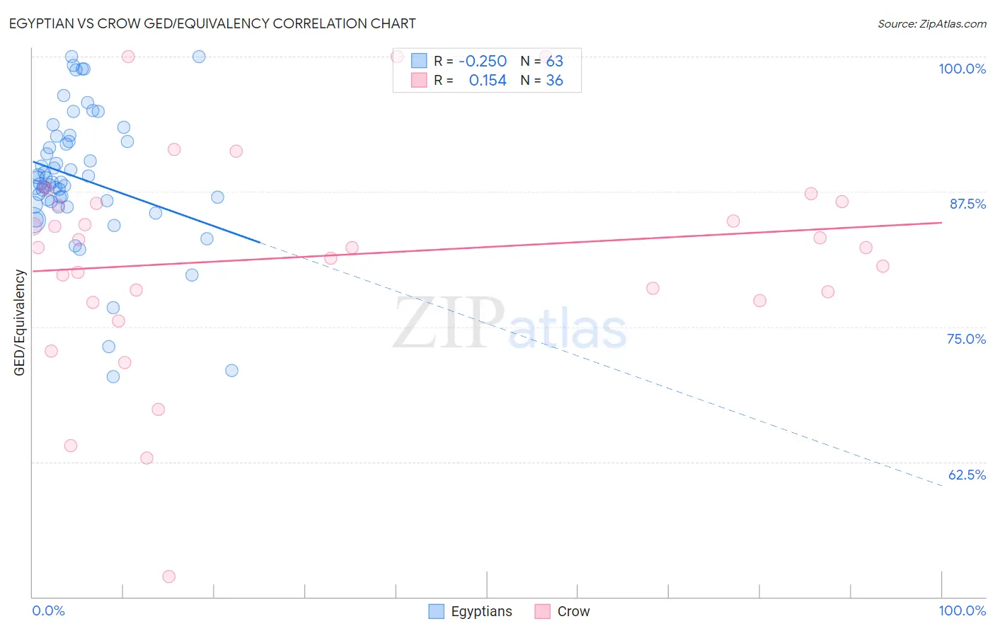 Egyptian vs Crow GED/Equivalency