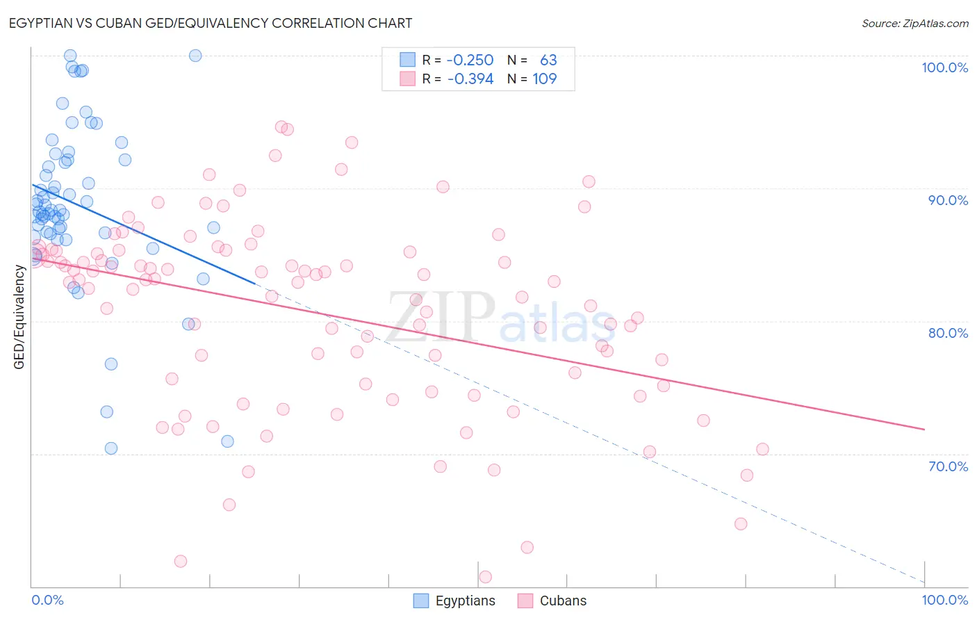 Egyptian vs Cuban GED/Equivalency