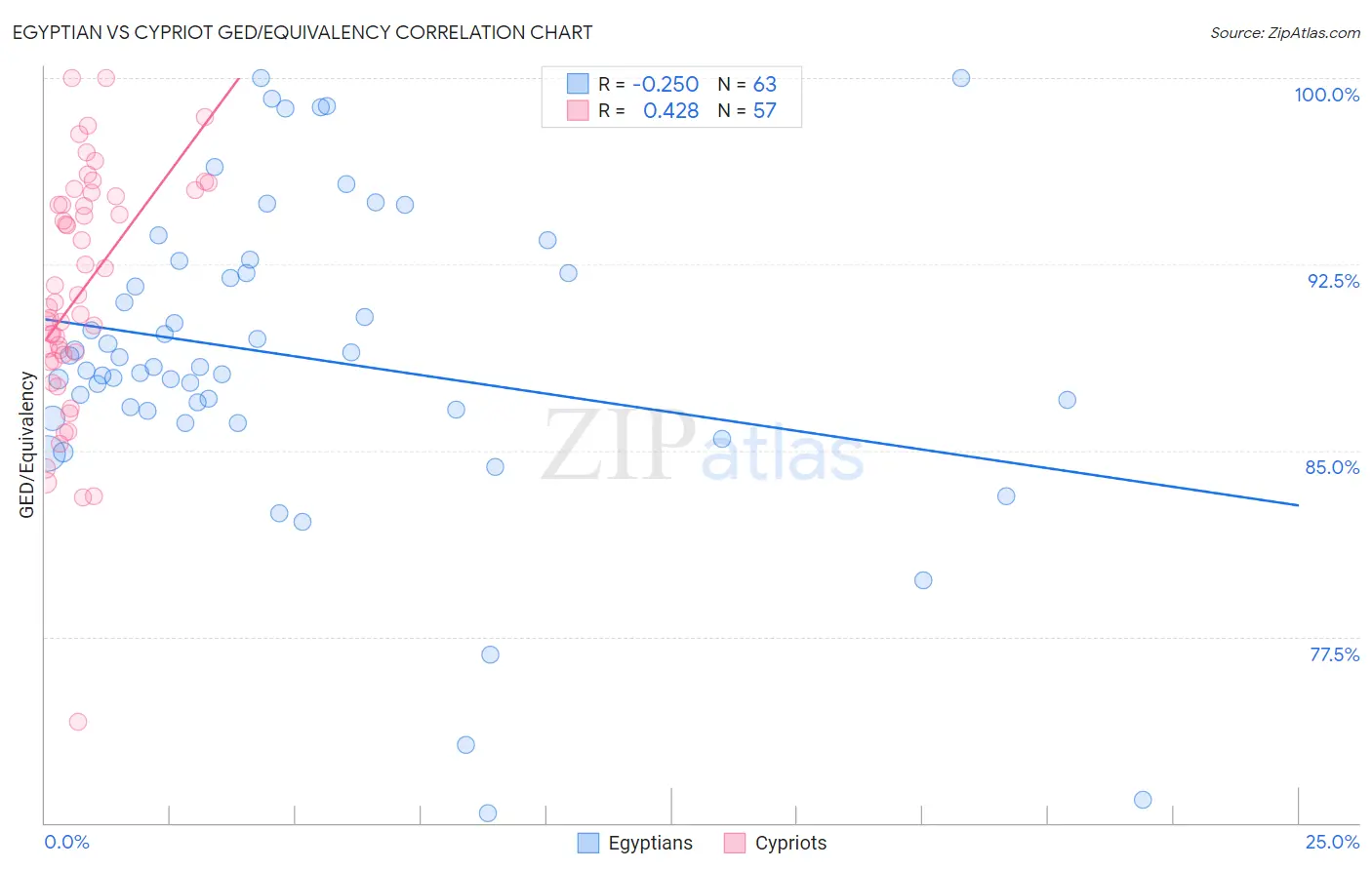 Egyptian vs Cypriot GED/Equivalency