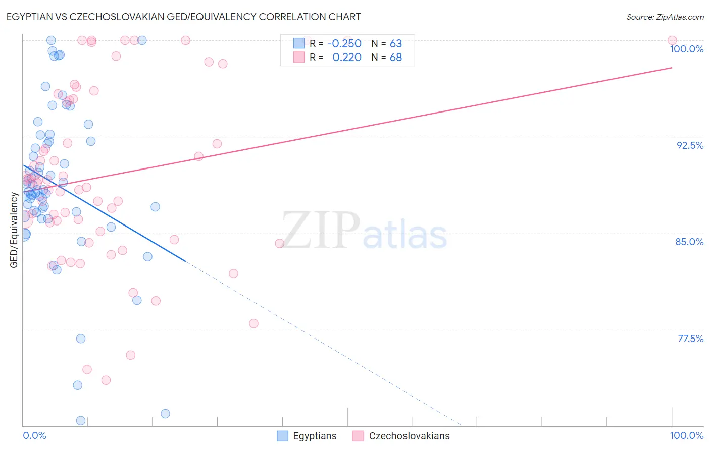 Egyptian vs Czechoslovakian GED/Equivalency