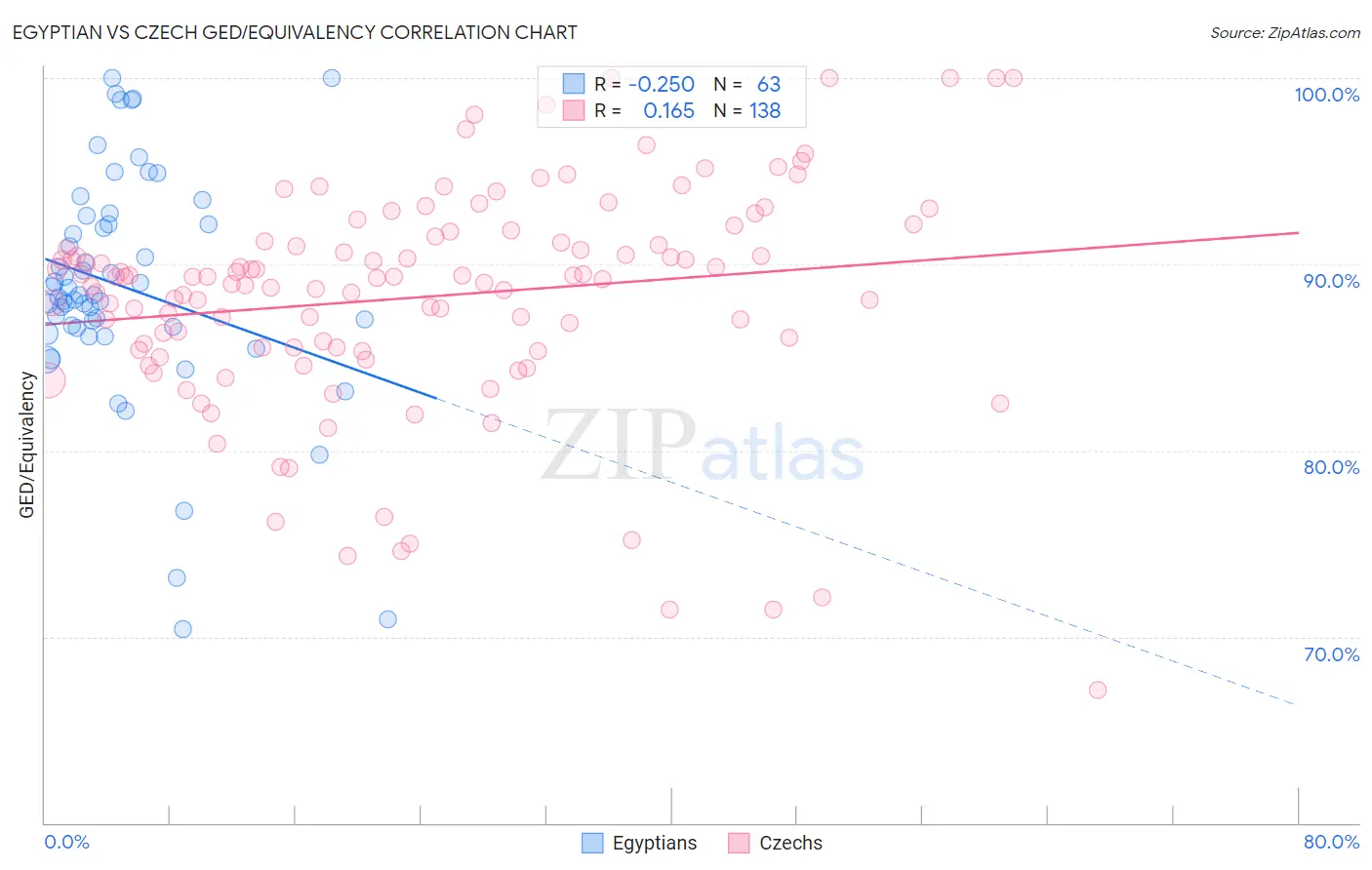 Egyptian vs Czech GED/Equivalency