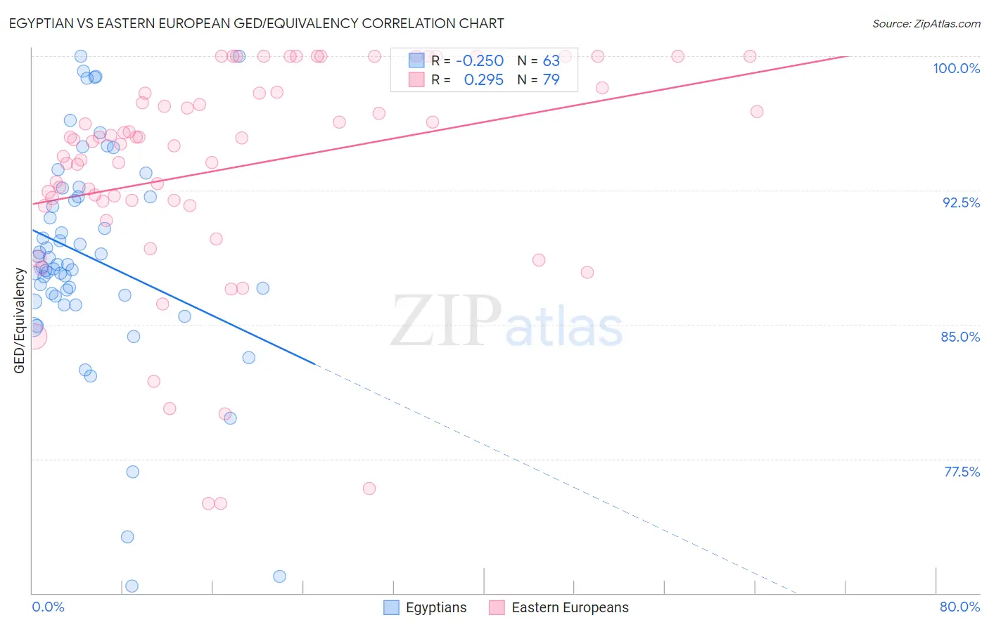 Egyptian vs Eastern European GED/Equivalency