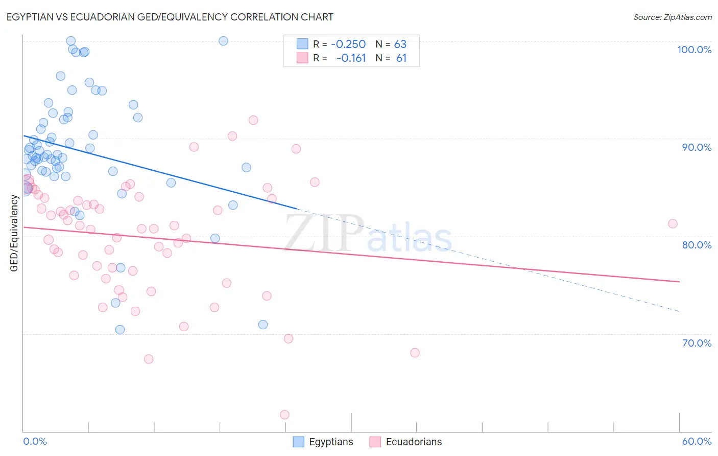 Egyptian vs Ecuadorian GED/Equivalency