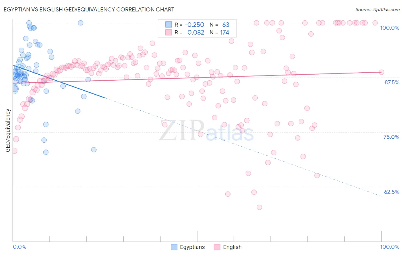Egyptian vs English GED/Equivalency