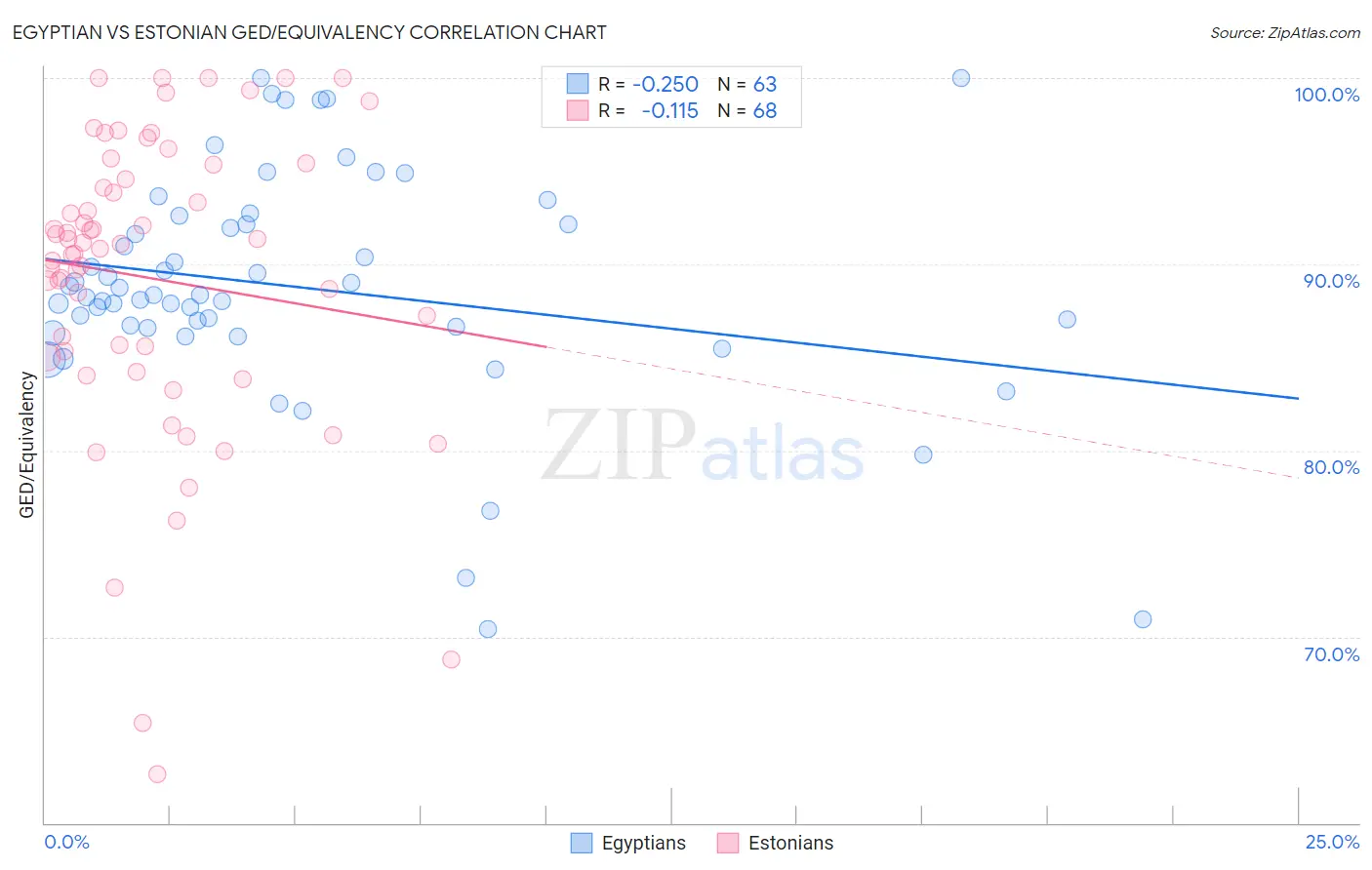 Egyptian vs Estonian GED/Equivalency
