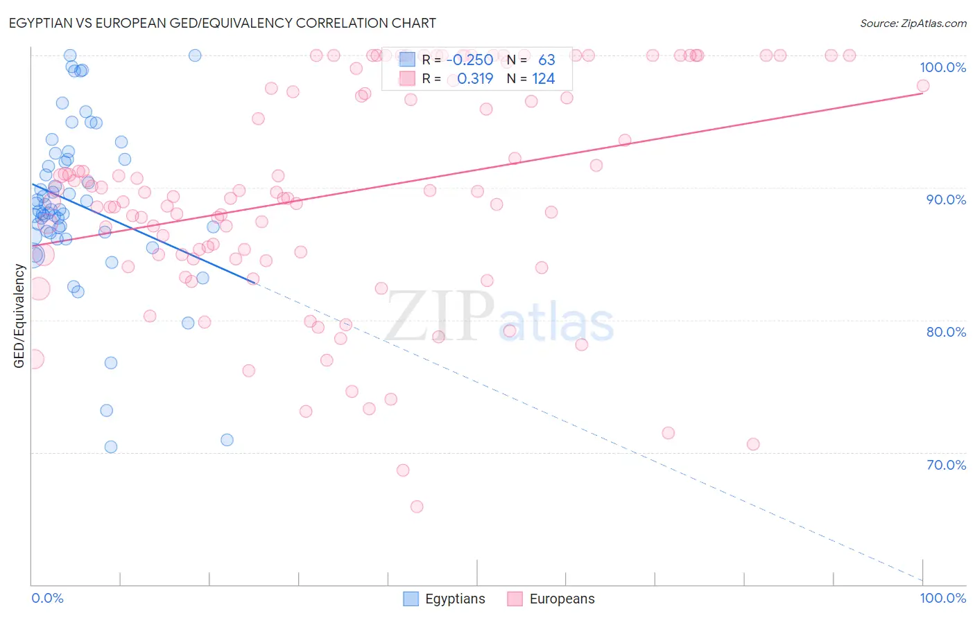 Egyptian vs European GED/Equivalency