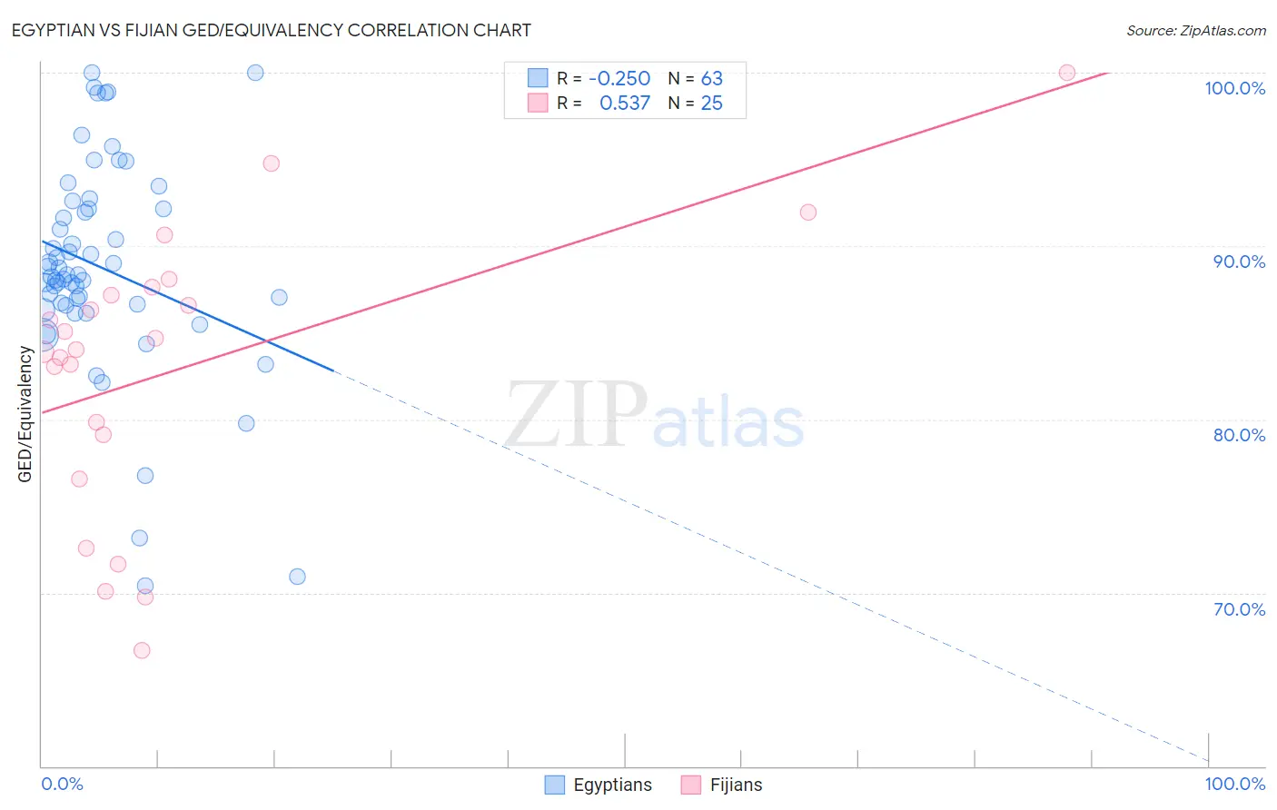 Egyptian vs Fijian GED/Equivalency