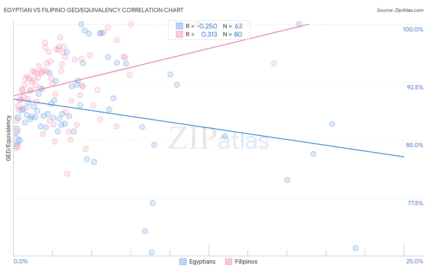 Egyptian vs Filipino GED/Equivalency