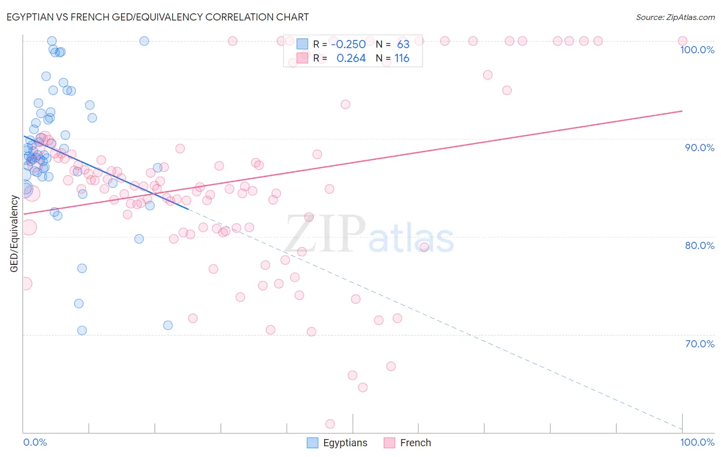 Egyptian vs French GED/Equivalency