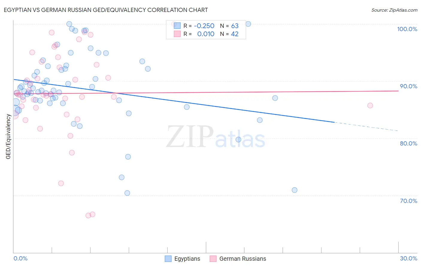 Egyptian vs German Russian GED/Equivalency