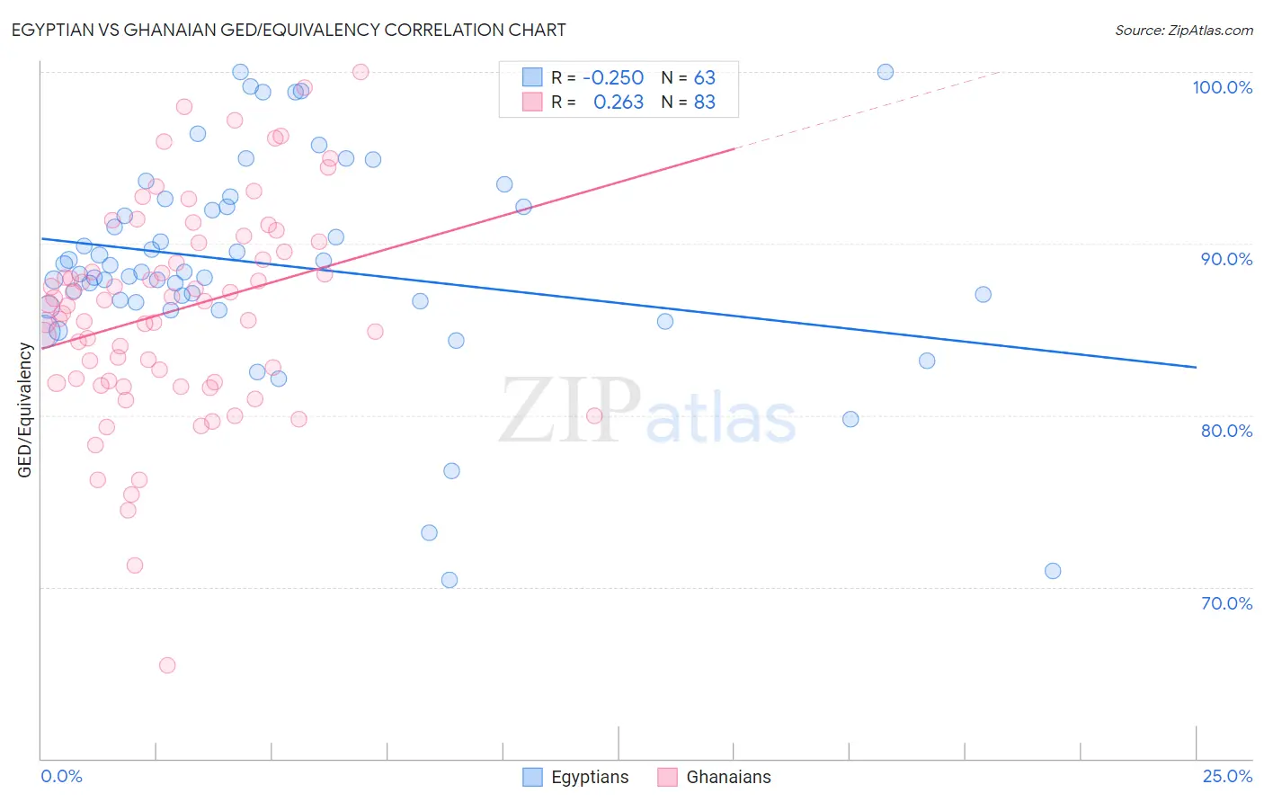 Egyptian vs Ghanaian GED/Equivalency