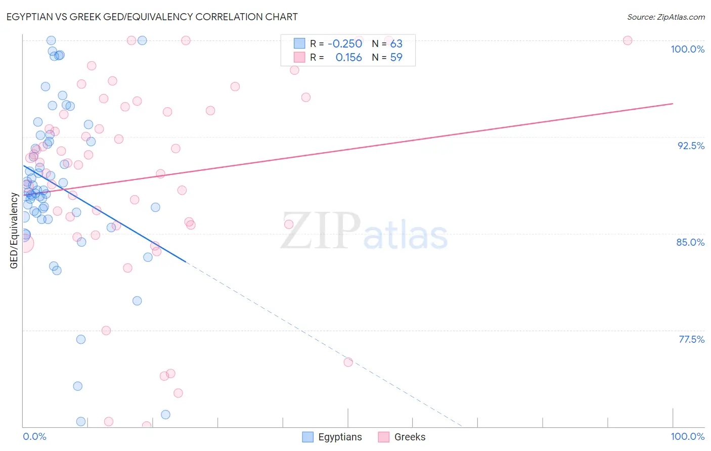 Egyptian vs Greek GED/Equivalency