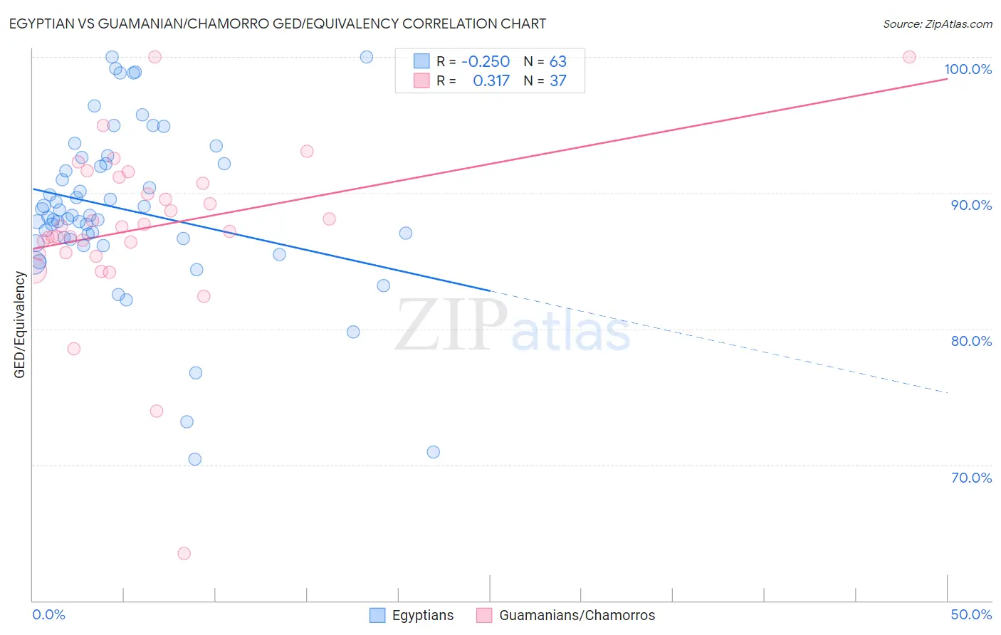 Egyptian vs Guamanian/Chamorro GED/Equivalency