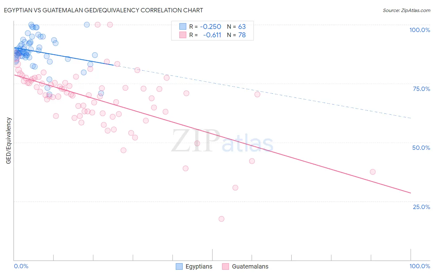 Egyptian vs Guatemalan GED/Equivalency