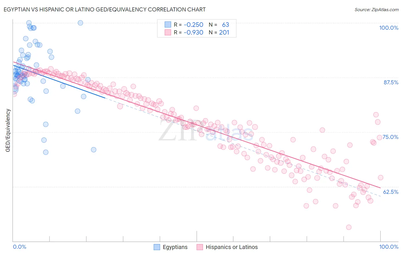 Egyptian vs Hispanic or Latino GED/Equivalency