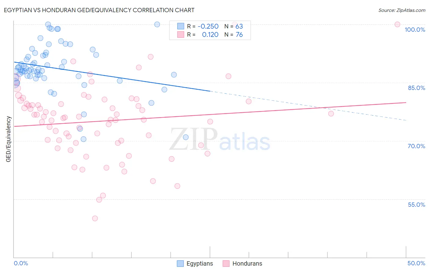 Egyptian vs Honduran GED/Equivalency