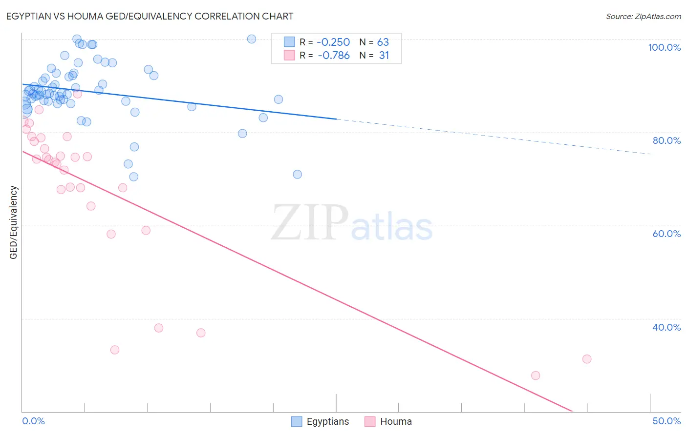 Egyptian vs Houma GED/Equivalency