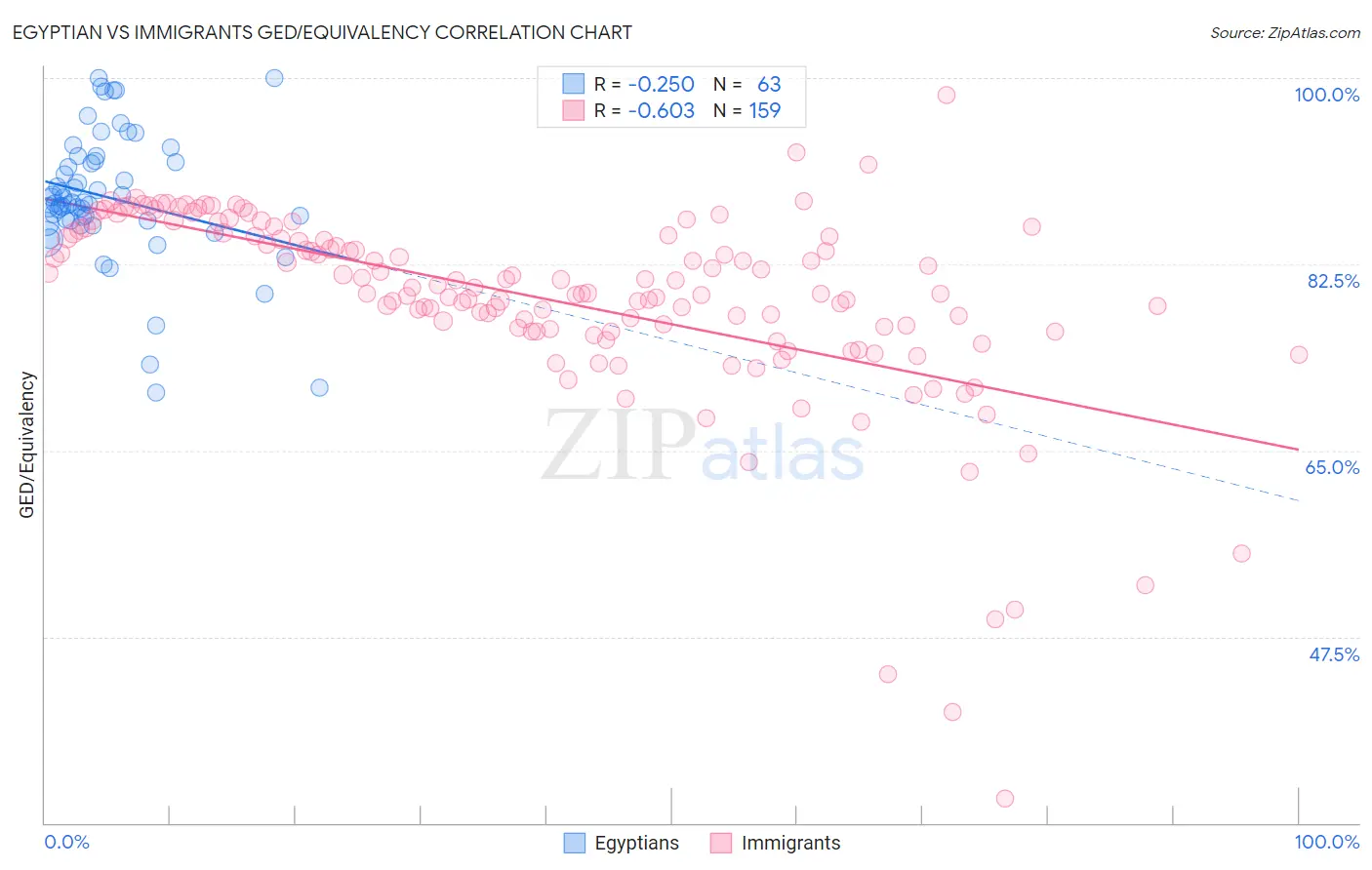 Egyptian vs Immigrants GED/Equivalency