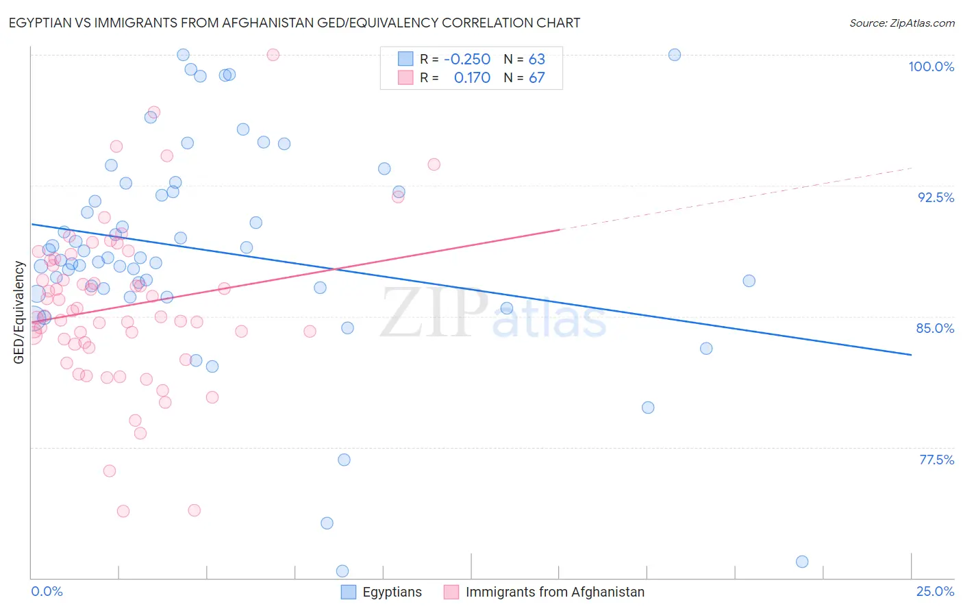 Egyptian vs Immigrants from Afghanistan GED/Equivalency