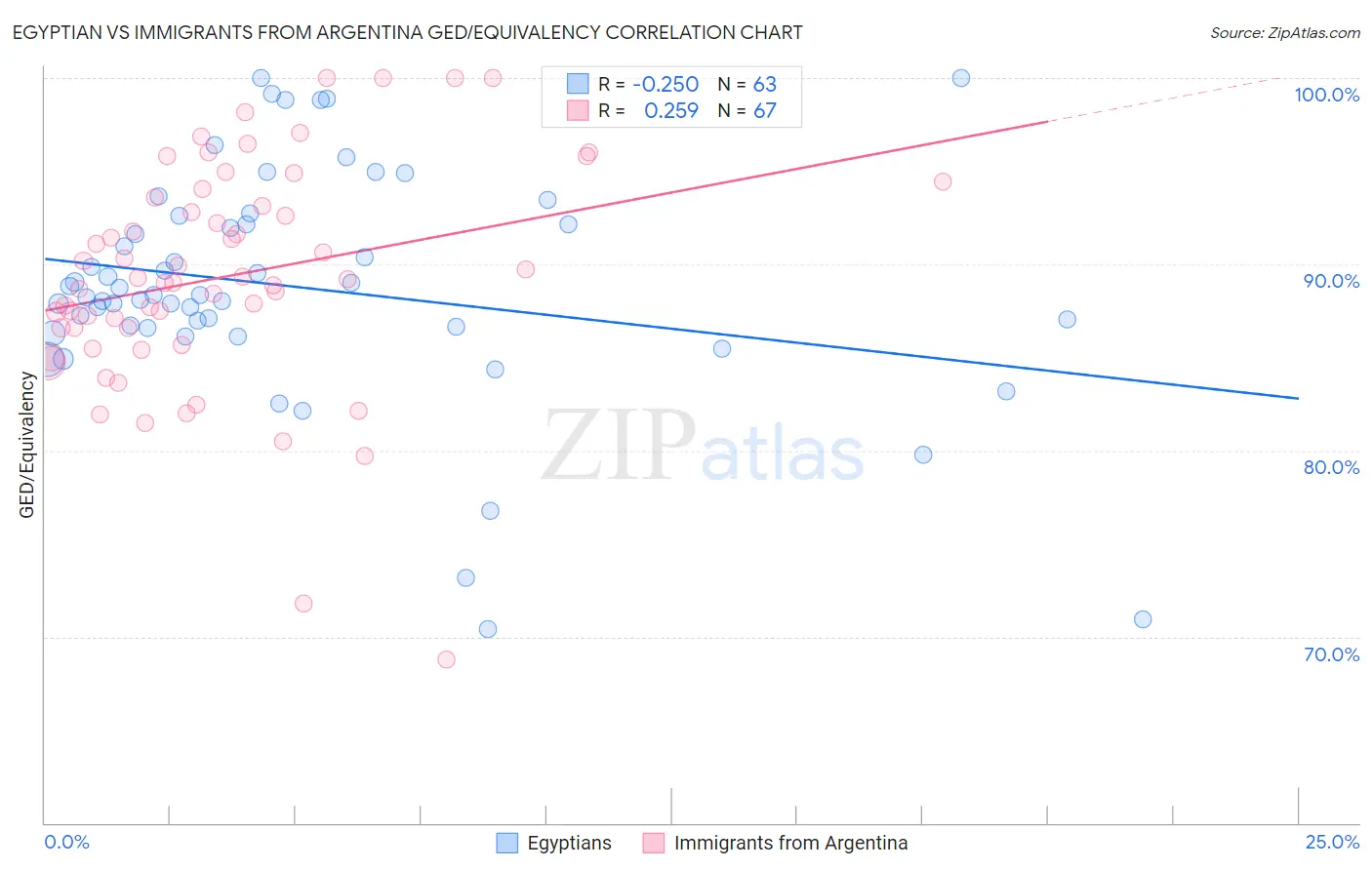 Egyptian vs Immigrants from Argentina GED/Equivalency