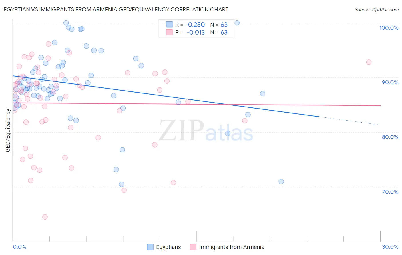 Egyptian vs Immigrants from Armenia GED/Equivalency