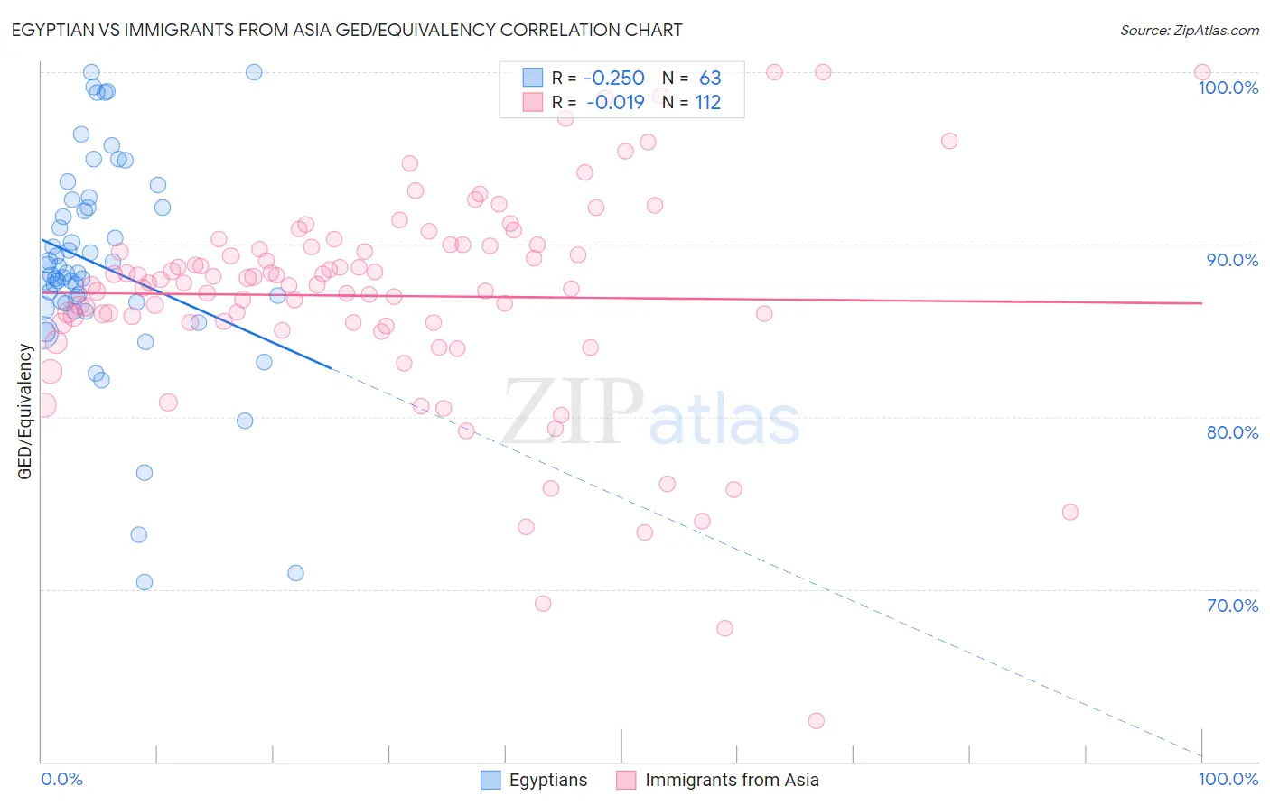Egyptian vs Immigrants from Asia GED/Equivalency