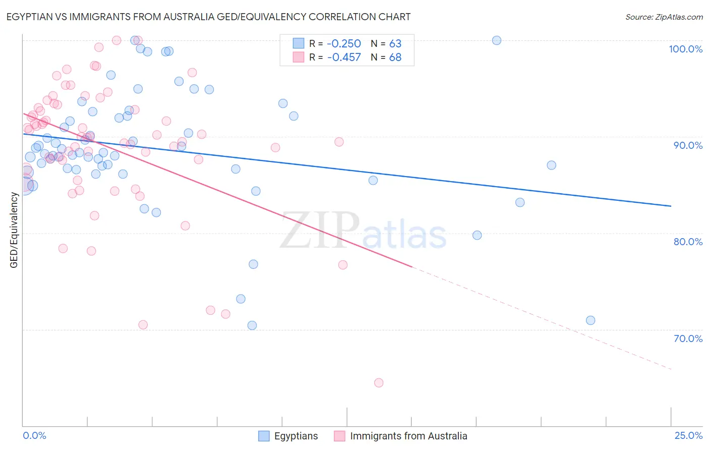 Egyptian vs Immigrants from Australia GED/Equivalency