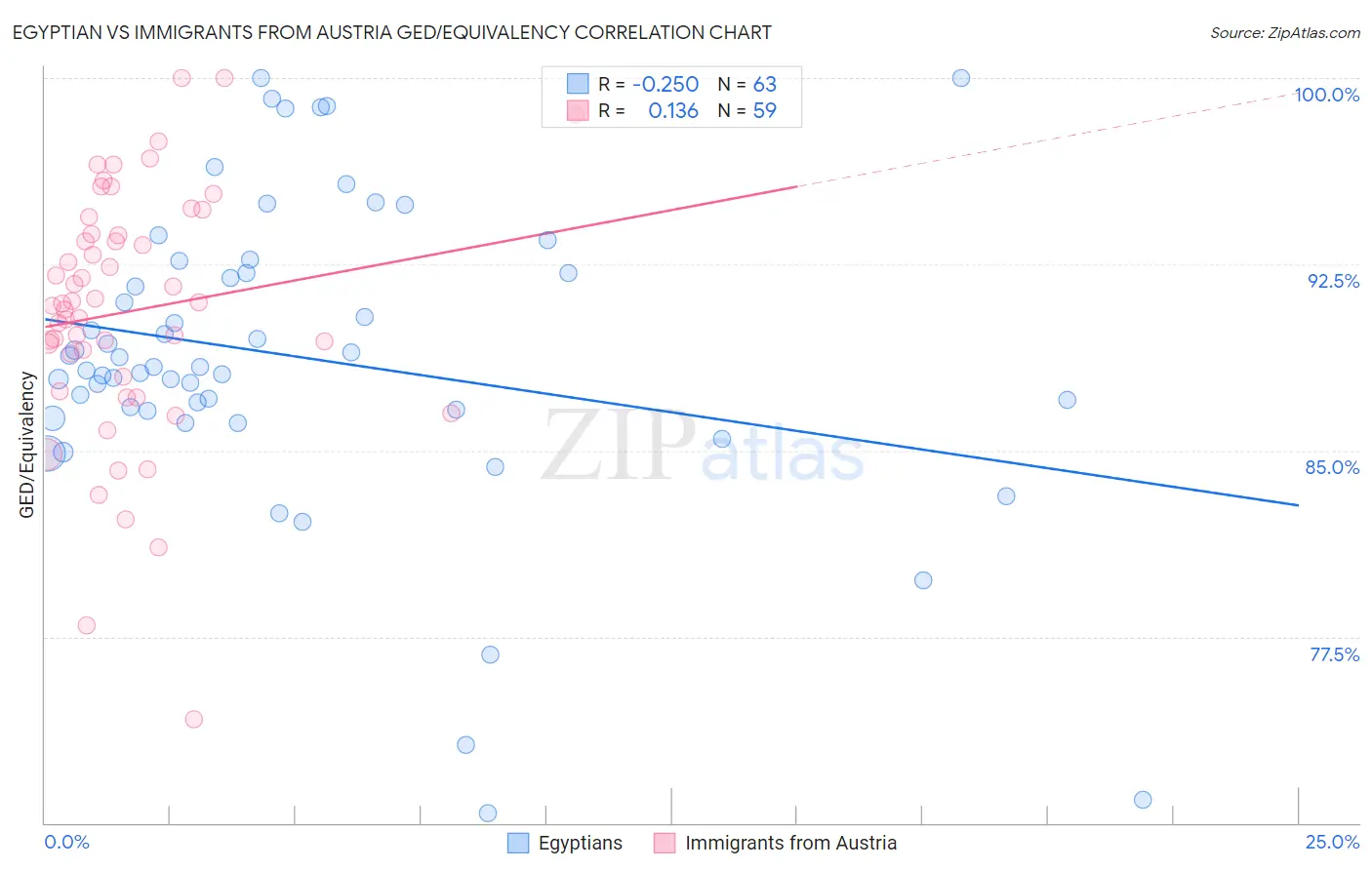 Egyptian vs Immigrants from Austria GED/Equivalency