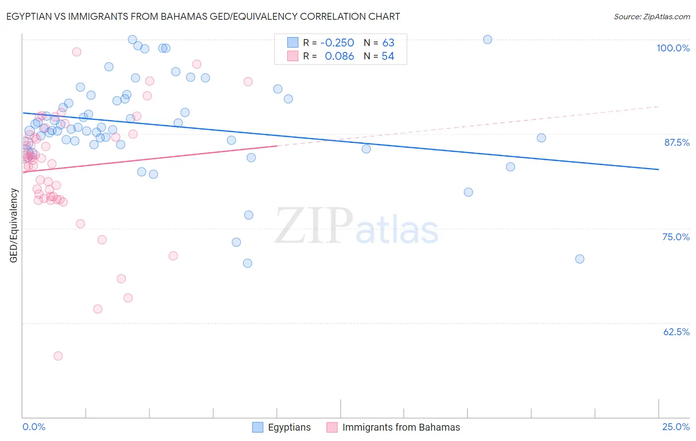 Egyptian vs Immigrants from Bahamas GED/Equivalency