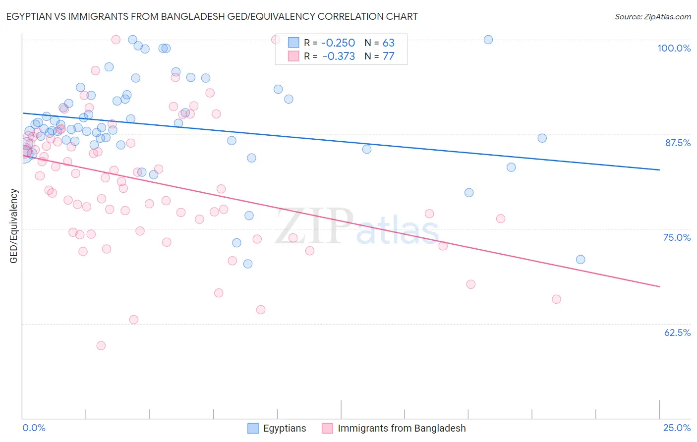 Egyptian vs Immigrants from Bangladesh GED/Equivalency