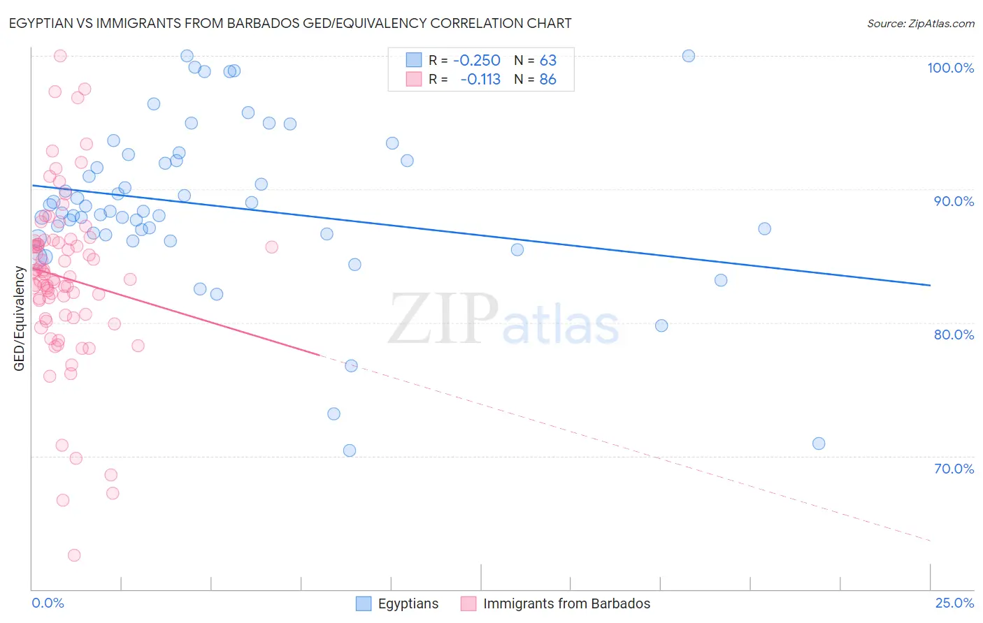 Egyptian vs Immigrants from Barbados GED/Equivalency