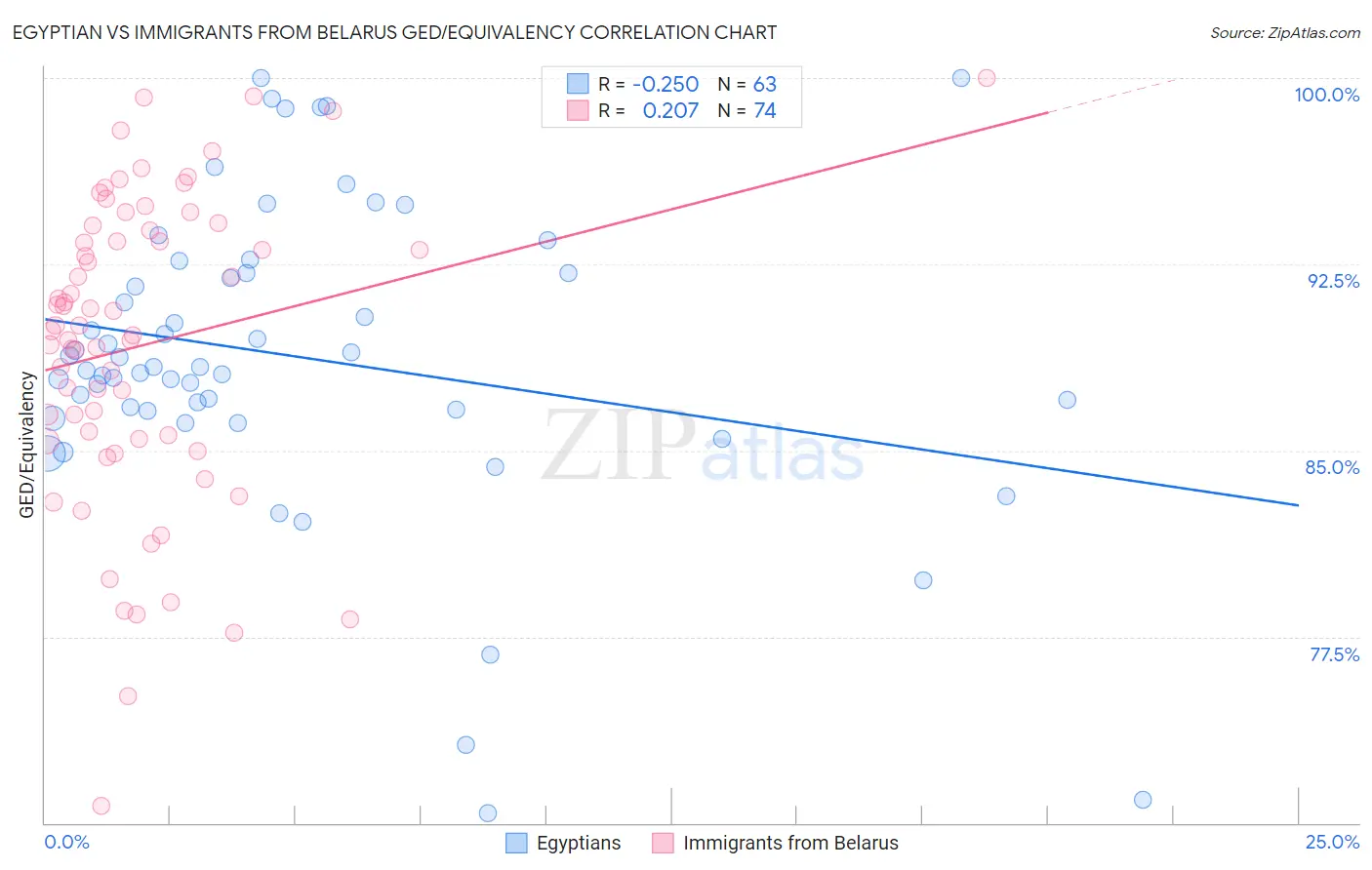 Egyptian vs Immigrants from Belarus GED/Equivalency