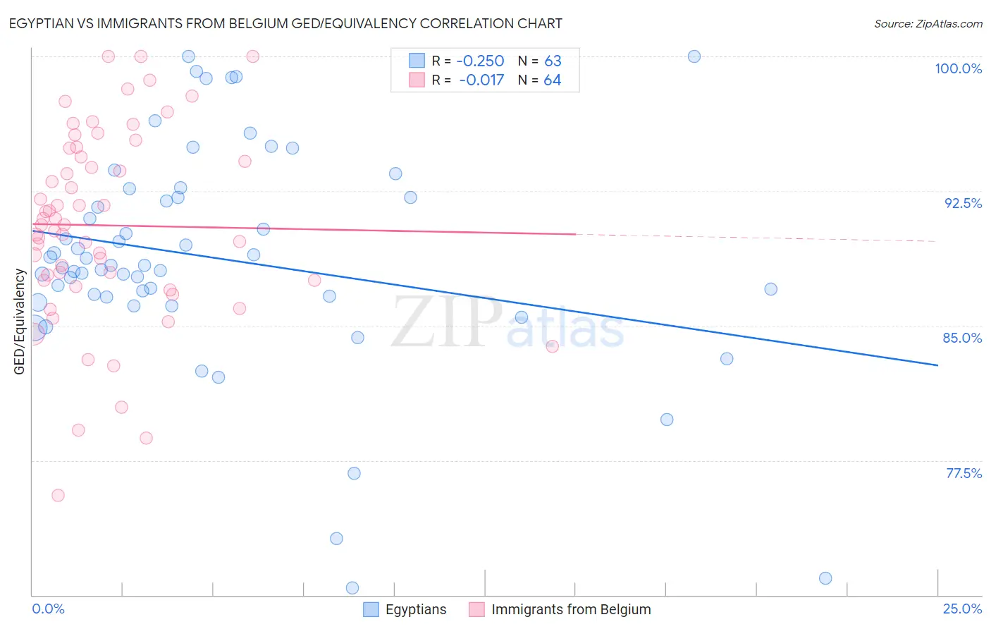 Egyptian vs Immigrants from Belgium GED/Equivalency