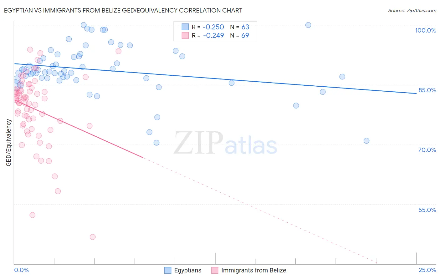 Egyptian vs Immigrants from Belize GED/Equivalency