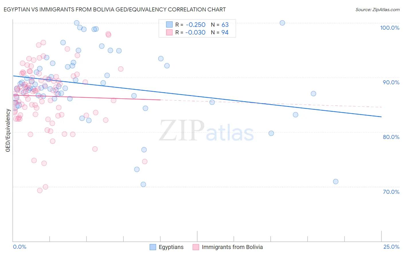 Egyptian vs Immigrants from Bolivia GED/Equivalency