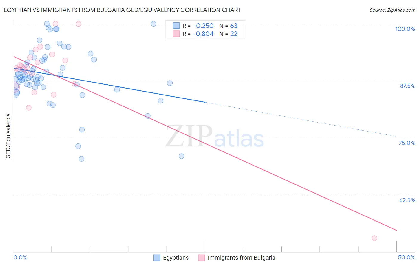 Egyptian vs Immigrants from Bulgaria GED/Equivalency