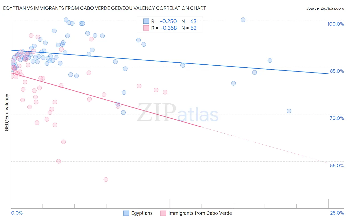 Egyptian vs Immigrants from Cabo Verde GED/Equivalency