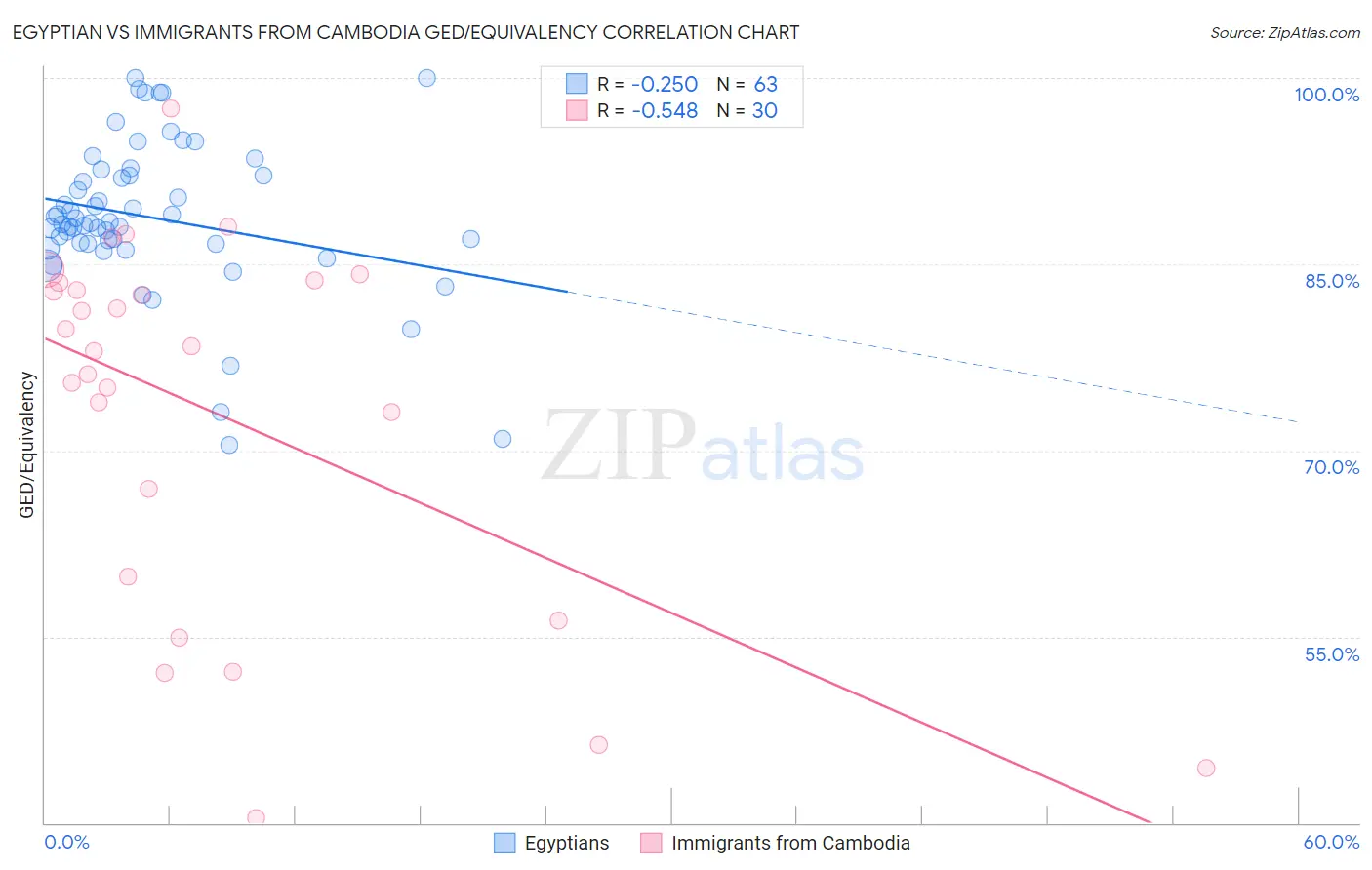 Egyptian vs Immigrants from Cambodia GED/Equivalency