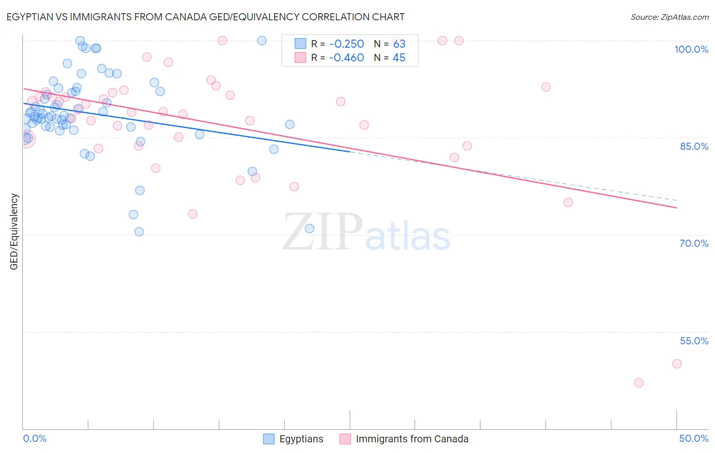 Egyptian vs Immigrants from Canada GED/Equivalency