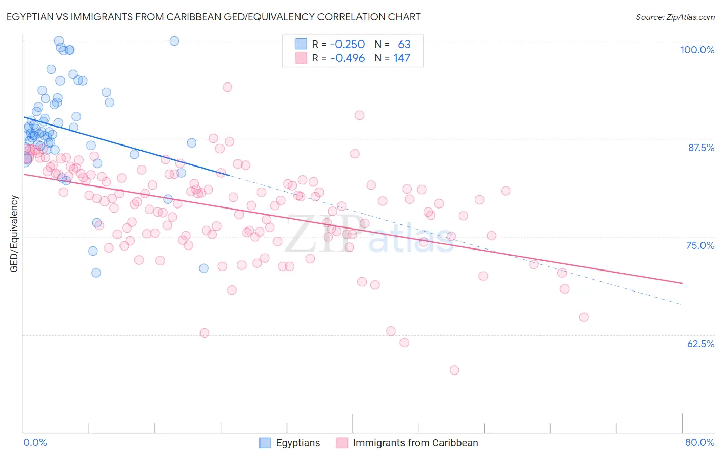 Egyptian vs Immigrants from Caribbean GED/Equivalency