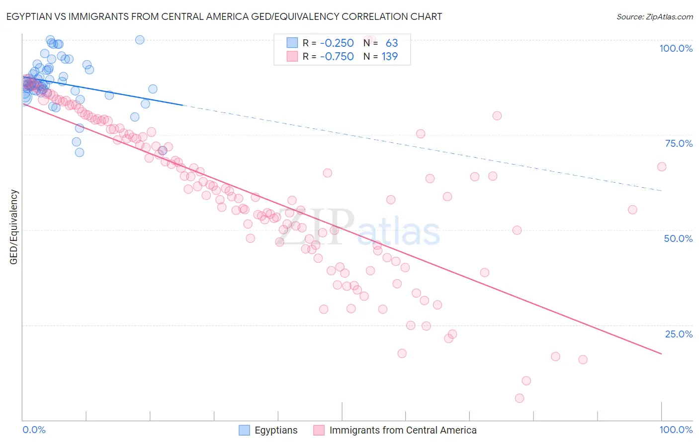 Egyptian vs Immigrants from Central America GED/Equivalency