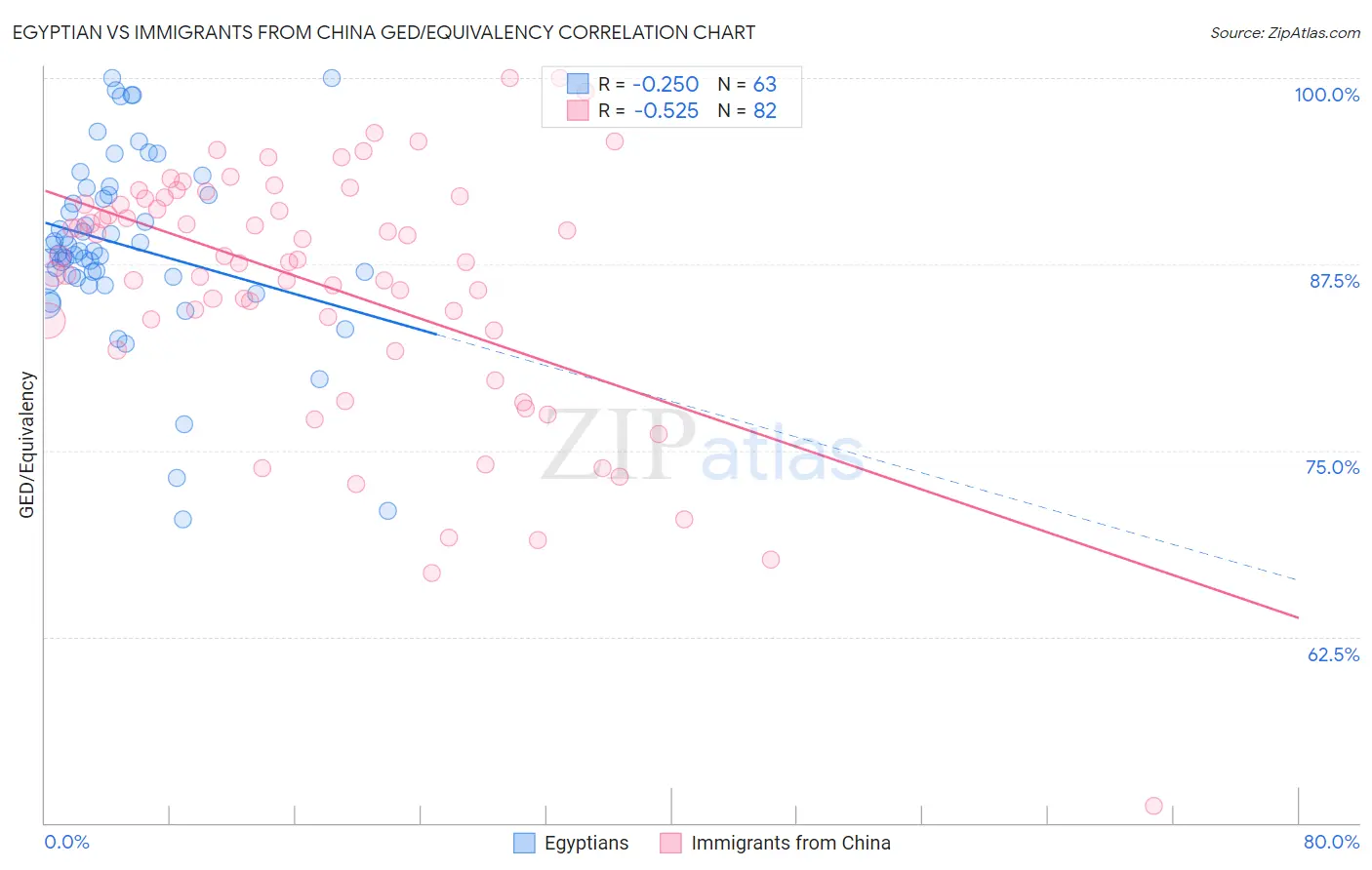 Egyptian vs Immigrants from China GED/Equivalency