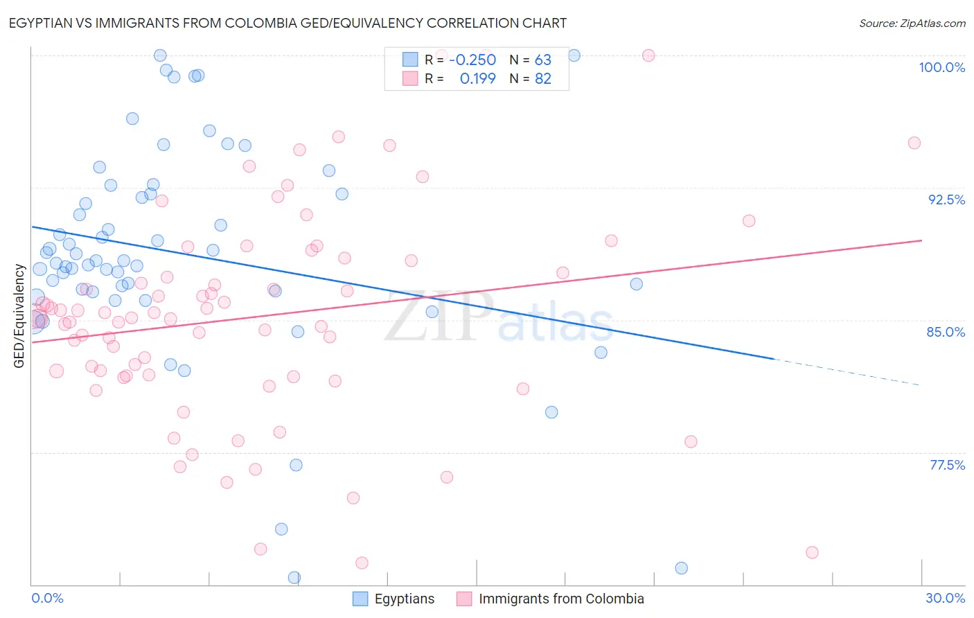 Egyptian vs Immigrants from Colombia GED/Equivalency