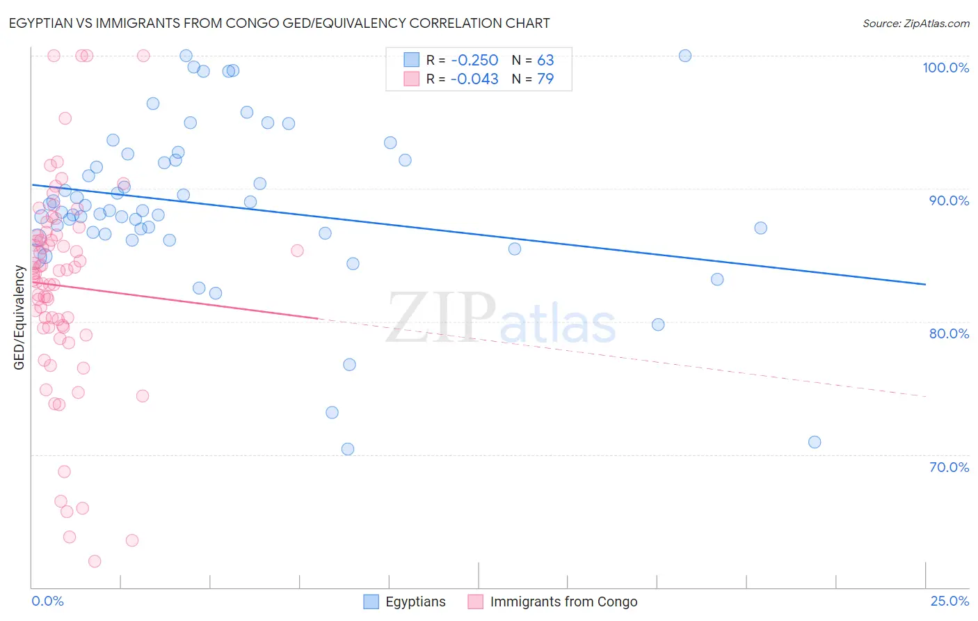 Egyptian vs Immigrants from Congo GED/Equivalency